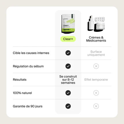 Tableau comparatif — Cloudless Clear+ face à la pilule, aux médicaments lourds, aux antibiotiques et aux crèmes